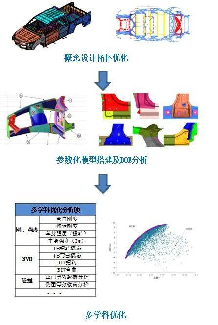 技術解決系列方案六 以品質突圍，乘用化趨勢下皮卡整車耐久性能開發解決方案