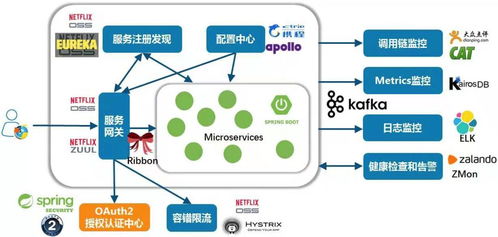 微服務架構技術棧深度解析